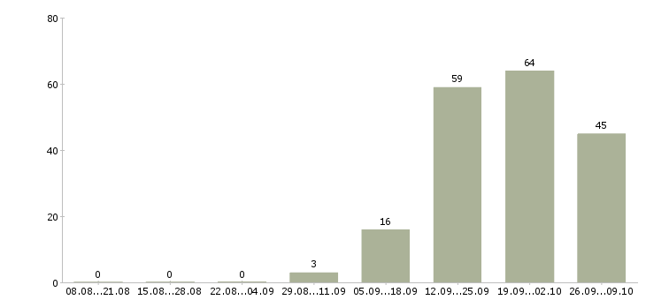 Работа менеджер в учебный центр в Иркутске - Число вакансий в Иркутске по специальности менеджер в учебный центр за 2 месяца