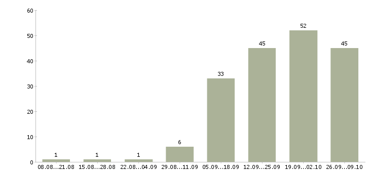 Работа специалист с медицинским образованием в Иркутске - Число вакансий в Иркутске по специальности специалист с медицинским образованием за 2 месяца