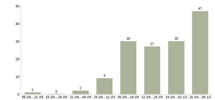 Работа в офисе на дому в Калининграде - Число вакансий в Калининграде по специальности в офисе на дому за 2 месяца