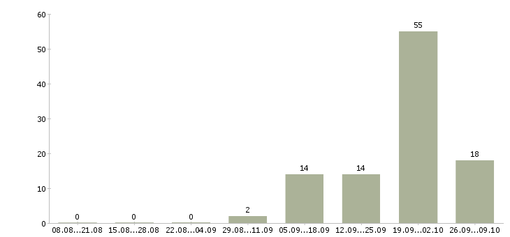 Работа дистанционный оператор в Калининграде - Число вакансий в Калининграде по специальности дистанционный оператор за 2 месяца
