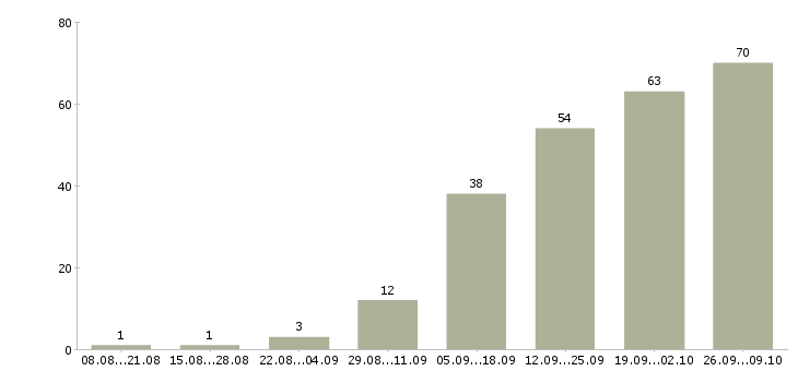 Работа требуются интернет менеджеры в Калининграде - Число вакансий в Калининграде по специальности требуются интернет менеджеры за 2 месяца