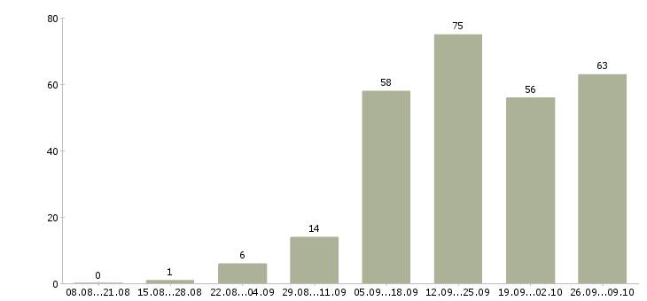 Работа менеджер магазинов в Калуге - Число вакансий в Калуге по специальности менеджер магазинов за 2 месяца
