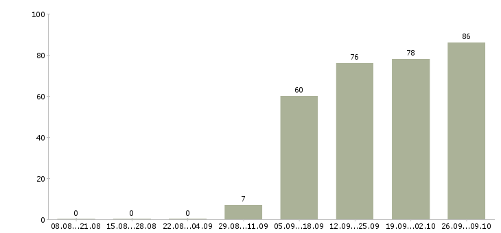 Работа администратор на выходные в Кемерово - Число вакансий в Кемерово по специальности администратор на выходные за 2 месяца