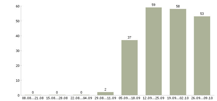 Работа специалист по оформлению в Клине - Число вакансий в Клине по специальности специалист по оформлению за 2 месяца