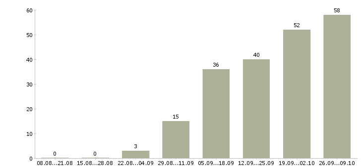 Работа директор проекта в Краснодаре - Число вакансий в Краснодаре по специальности директор проекта за 2 месяца