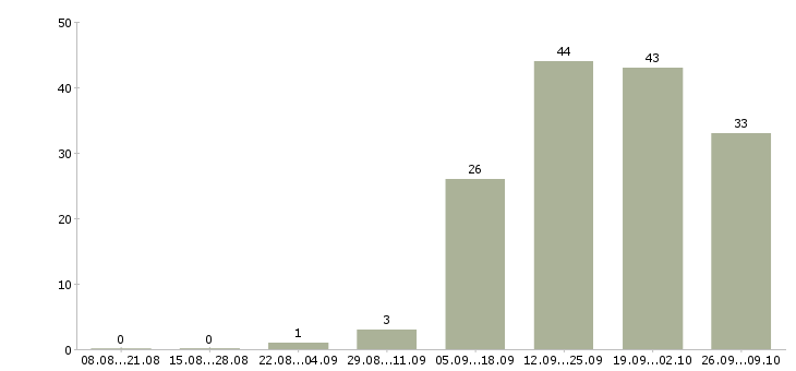 Работа руководитель подразделения в Красноярске - Число вакансий в Красноярске по специальности руководитель подразделения за 2 месяца