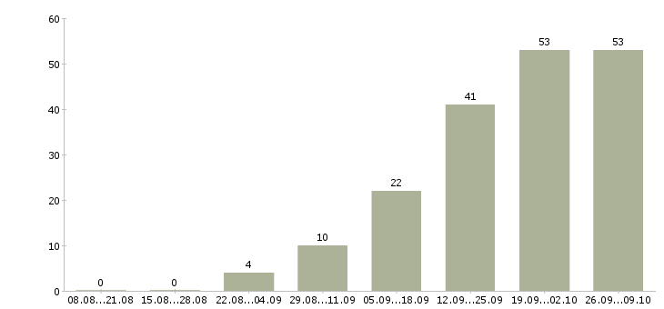 Работа торговый представитель на автомобиле компании в Красноярске - Число вакансий в Красноярске по специальности торговый представитель на автомобиле компании за 2 месяца