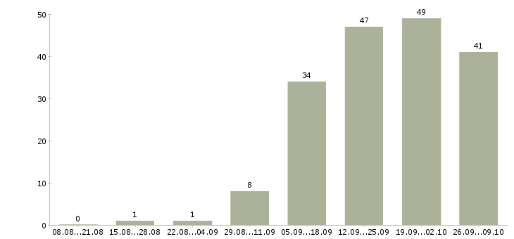 Работа менеджер по продуктам в Липецке - Число вакансий в Липецке по специальности менеджер по продуктам за 2 месяца