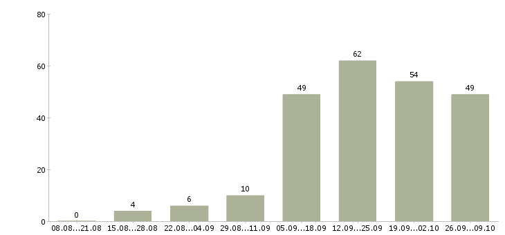 Работа грузчик на завод в Москве - Число вакансий в Москве по специальности грузчик на завод за 2 месяца