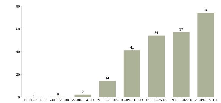 Работа курьер курьерская служба в Москве - Число вакансий в Москве по специальности курьер курьерская служба за 2 месяца