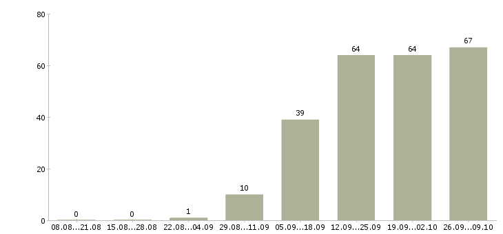 Работа медиа аналитик в Москве - Число вакансий в Москве по специальности медиа аналитик за 2 месяца