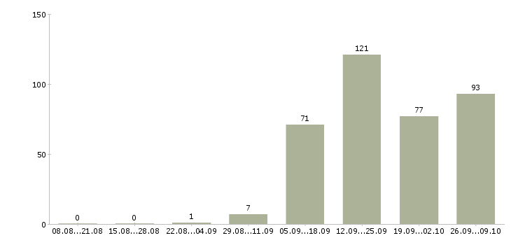 Работа мерчендайзер подработка в Москве - Число вакансий в Москве по специальности мерчендайзер подработка за 2 месяца