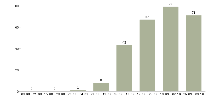 Работа начальник цеха по производству в Москве - Число вакансий в Москве по специальности начальник цеха по производству за 2 месяца