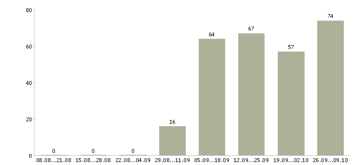 Работа требуется автомойщик в Москве - Число вакансий в Москве по специальности требуется автомойщик за 2 месяца