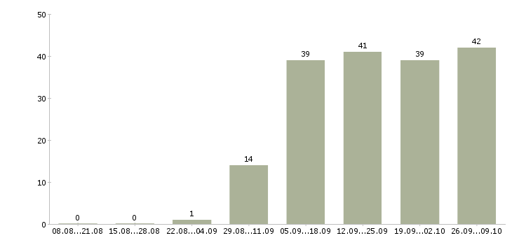 Работа требуются плотники в Москве - Число вакансий в Москве по специальности требуются плотники за 2 месяца