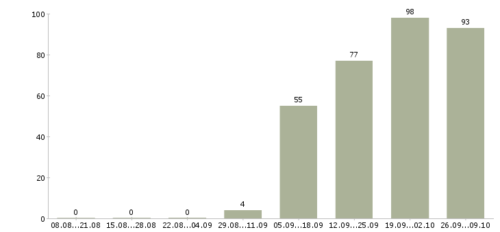 Работа менеджер на телефоне в Мурманске - Число вакансий в Мурманске по специальности менеджер на телефоне за 2 месяца