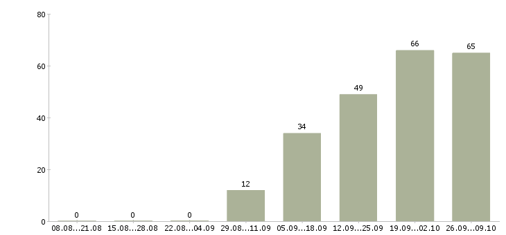 Работа инженер по контролю качества в Новосибирске - Число вакансий в Новосибирске по специальности инженер по контролю качества за 2 месяца