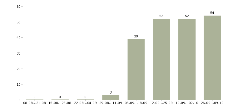 Работа специалисты в отдел продаж в Одинцово - Число вакансий в Одинцово по специальности специалисты в отдел продаж за 2 месяца