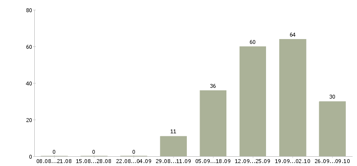 Работа директор с обучением в Оренбурге - Число вакансий в Оренбурге по специальности директор с обучением за 2 месяца
