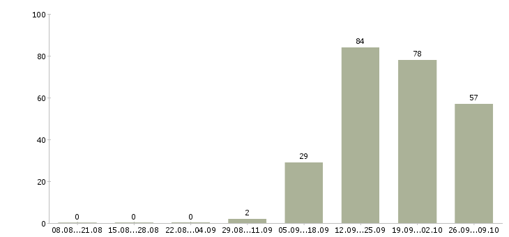 Работа продавец выкладка товара в Оренбурге - Число вакансий в Оренбурге по специальности продавец выкладка товара за 2 месяца