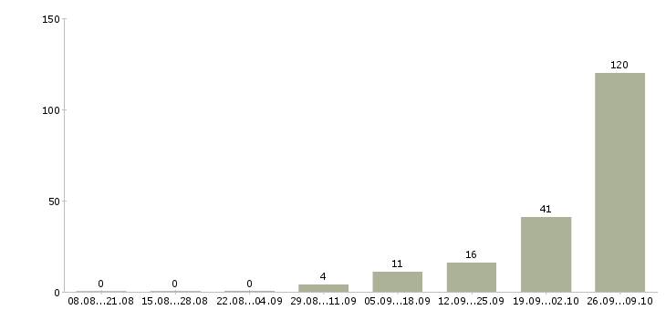 Работа вахта с проживанием и питанием в Орле - Число вакансий в Орле по специальности вахта с проживанием и питанием за 2 месяца