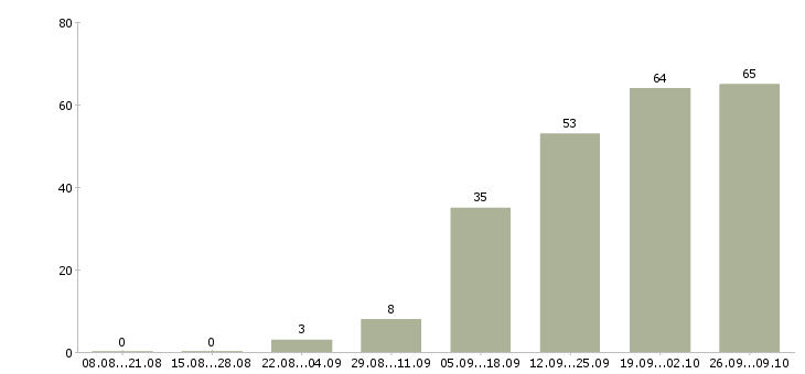 Работа менеджер по корпоративным продажам в Пензе - Число вакансий в Пензе по специальности менеджер по корпоративным продажам за 2 месяца