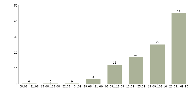 Работа вахта с проживанием и питанием в Перми - Число вакансий в Перми по специальности вахта с проживанием и питанием за 2 месяца