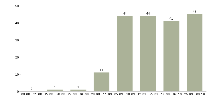 Работа водитель доставки в Перми - Число вакансий в Перми по специальности водитель доставки за 2 месяца