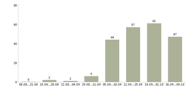 Работа продавец кассир 2 2 в Перми - Число вакансий в Перми по специальности продавец кассир 2 2 за 2 месяца
