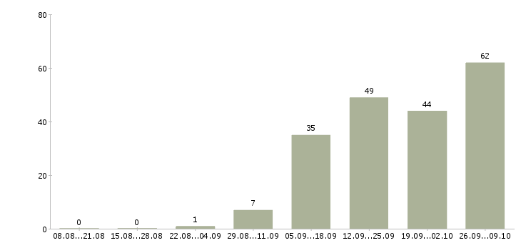 Работа сотрудники на склады в Перми - Число вакансий в Перми по специальности сотрудники на склады за 2 месяца