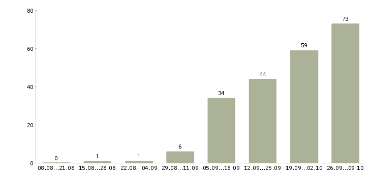 Работа продавец консультант 2 2 в Подольске - Число вакансий в Подольске по специальности продавец консультант 2 2 за 2 месяца