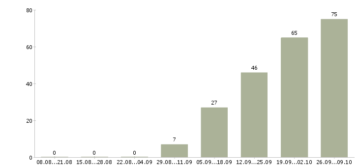 Работа рабочий торгового зала в Самаре - Число вакансий в Самаре по специальности рабочий торгового зала за 2 месяца