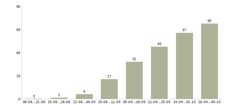 Работа сотрудник по подбору персонала в Самаре - Число вакансий в Самаре по специальности сотрудник по подбору персонала за 2 месяца