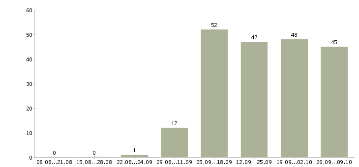 Работа технолог склада в Самаре - Число вакансий в Самаре по специальности технолог склада за 2 месяца