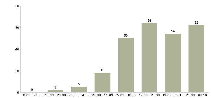 Работа требуются интернет менеджеры в Самаре - Число вакансий в Самаре по специальности требуются интернет менеджеры за 2 месяца