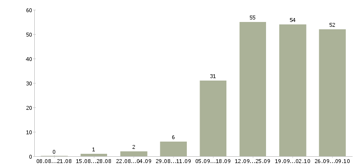 Работа водитель на доставку в Саратове - Число вакансий в Саратове по специальности водитель на доставку за 2 месяца