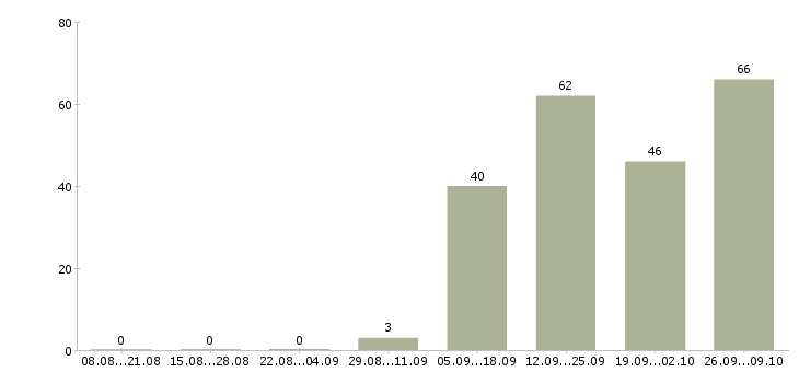 Работа зарабатываем дополнительно в Саратове - Число вакансий в Саратове по специальности зарабатываем дополнительно за 2 месяца