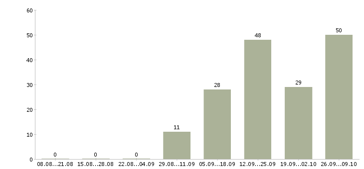 Работа работаем не выходя из дома в Смоленске - Число вакансий в Смоленске по специальности работаем не выходя из дома за 2 месяца