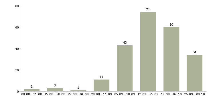 Работа менеджер интернет продаж в Сочи - Число вакансий в Сочи по специальности менеджер интернет продаж за 2 месяца