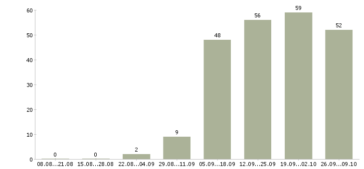 Работа менеджер продаж не активные в Ставрополе - Число вакансий в Ставрополе по специальности менеджер продаж не активные за 2 месяца