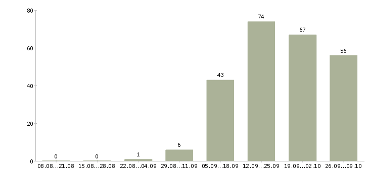 Работа менеджер продуктов в Ставрополе - Число вакансий в Ставрополе по специальности менеджер продуктов за 2 месяца