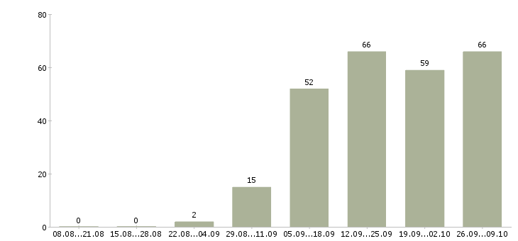 Работа менеджер сети в Твери - Число вакансий в Твери по специальности менеджер сети за 2 месяца