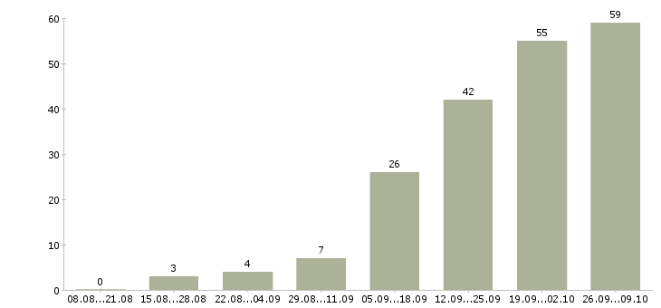 Работа менеджер по планированию в Тюмени - Число вакансий в Тюмени по специальности менеджер по планированию за 2 месяца