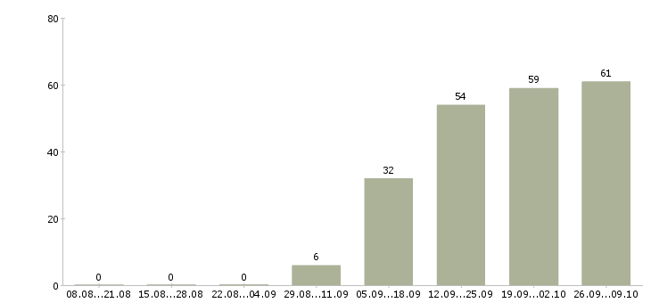 Работа оператор на телефон с обучением в Уфе - Число вакансий в Уфе по специальности оператор на телефон с обучением за 2 месяца