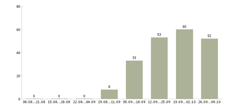 Работа специалист опыт в банке в Уфе - Число вакансий в Уфе по специальности специалист опыт в банке за 2 месяца