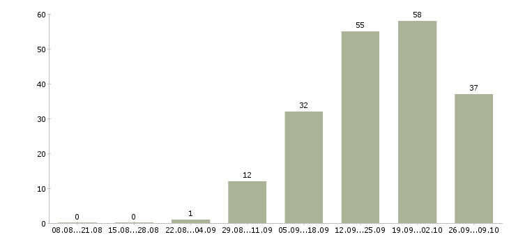 Работа менеджер по маркетингу в Хабаровске - Число вакансий в Хабаровске по специальности менеджер по маркетингу за 2 месяца
