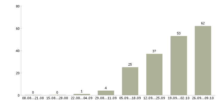 Работа менеджер по продажам тренингов в Хабаровске - Число вакансий в Хабаровске по специальности менеджер по продажам тренингов за 2 месяца