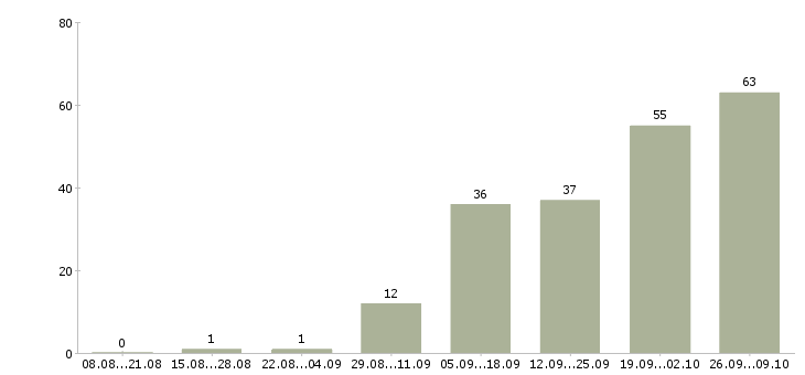 Работа продавец в торговый зал в Хабаровске - Число вакансий в Хабаровске по специальности продавец в торговый зал за 2 месяца