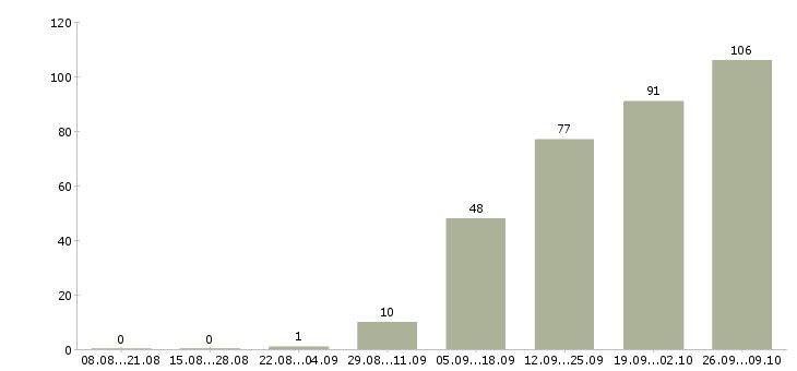 Работа без продаж в Чебоксарах - Число вакансий в Чебоксарах по специальности без продаж за 2 месяца