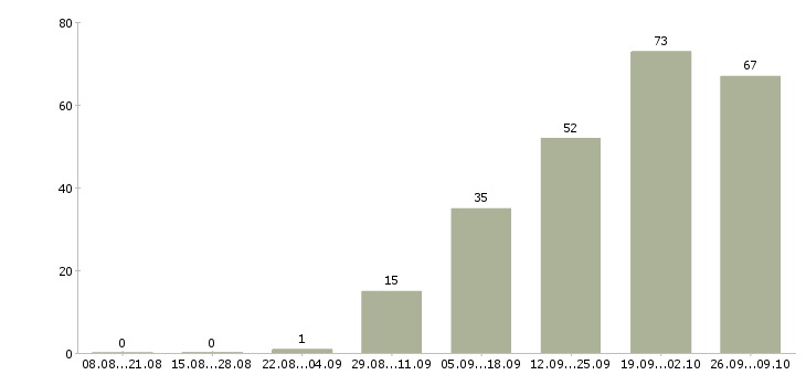 Работа грузчик склады в Челябинске - Число вакансий в Челябинске по специальности грузчик склады за 2 месяца